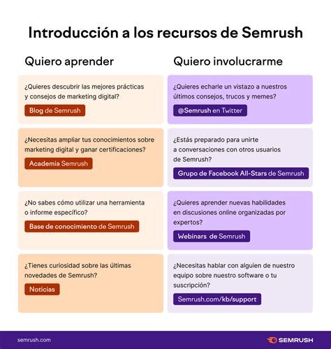 Semrush, el marketing online puede ser fácil.